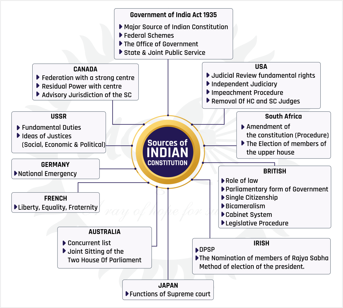 Mind Map For Source Of Indian Constitutions For Ias Ips Kas Upsc