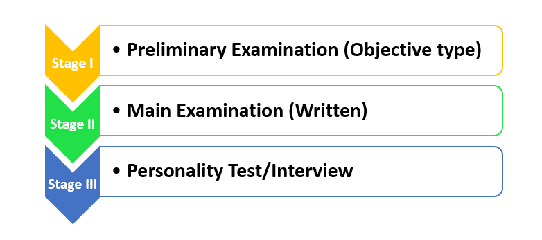 Pattern of UPSC exams