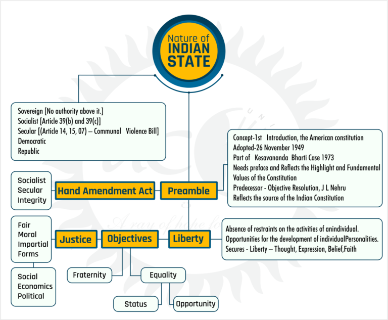 Mind map for Nature of Indian States.