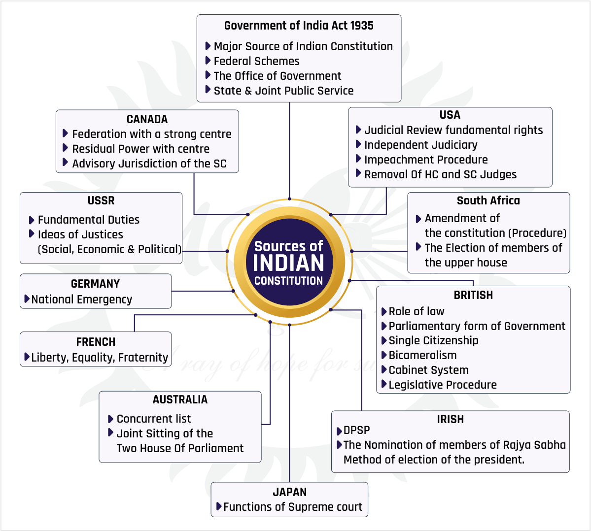 Mind Map For Source Of Indian Constitutions for IAS, IPS, KAS & UPSC