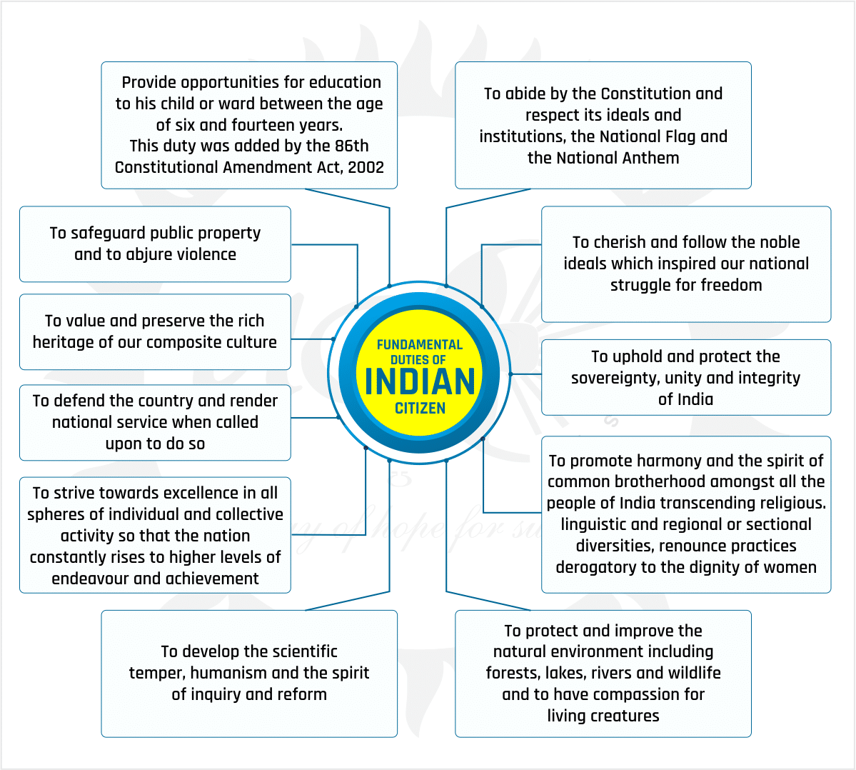 Fundamental Duties were incorporated in the Indian Constitution by the 42nd amendment.