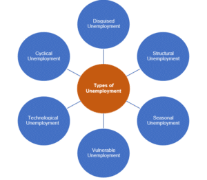 Unemployment - Universal Group Of Institutions