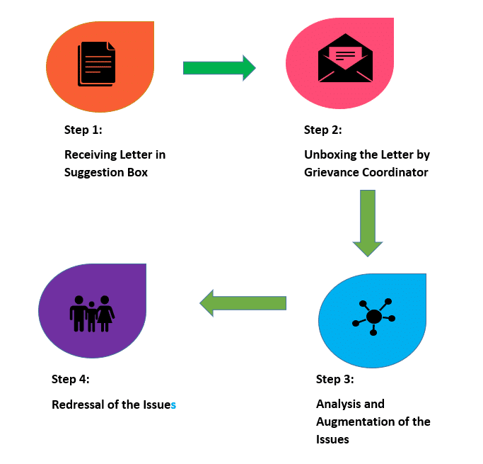 STUDENTS’ GRIEVANCE REDRESSAL CELL 2020-21