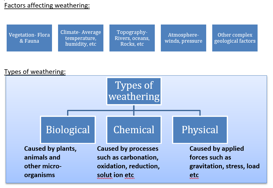 Explain What Do You Mean By Weathering Discuss The Significance Of Weathering 6971