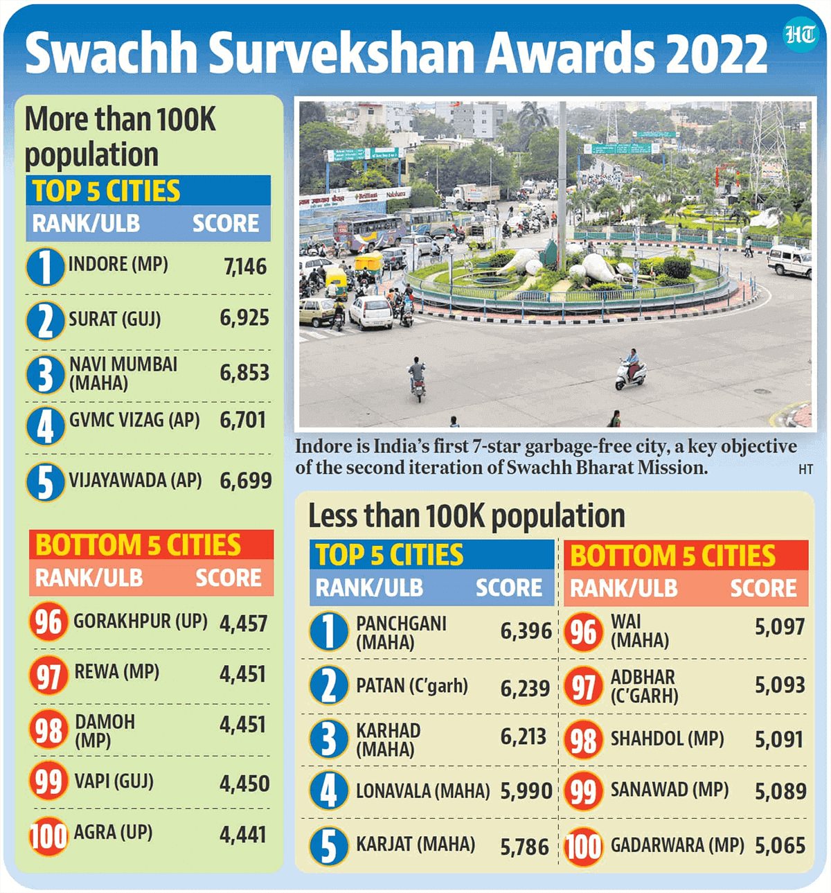 Swachh Survekshan Awards 2022