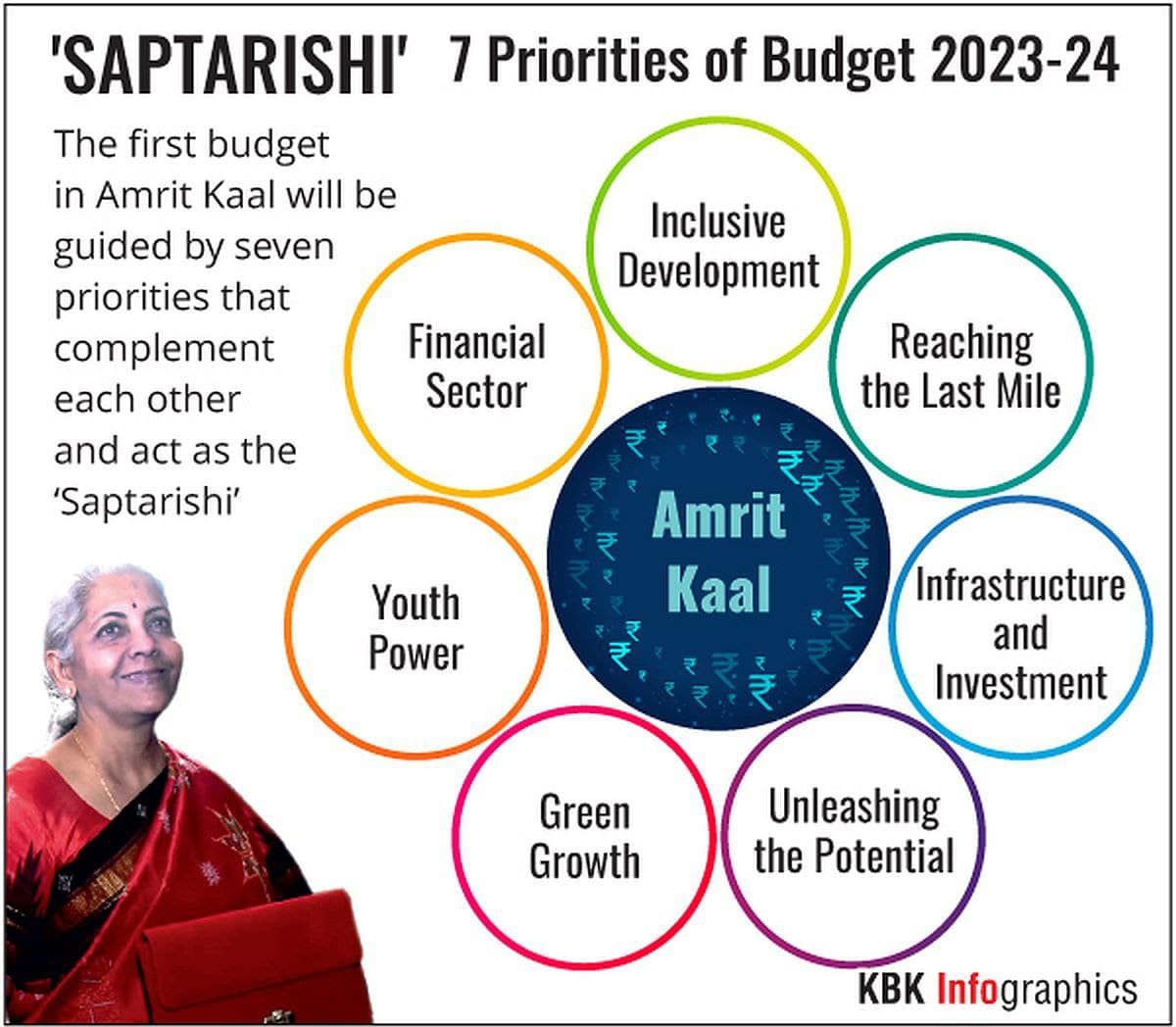 Budget 2023: The Conception of Amrit Kaal - Universal Group Of ...
