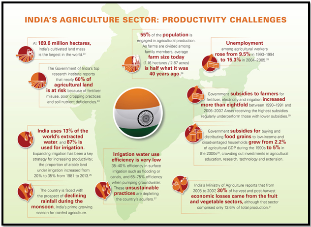 Essential Insights for UPSC Aspirants - A CALL FOR COMPREHENSIVE AGRICULTURAL POLICY 