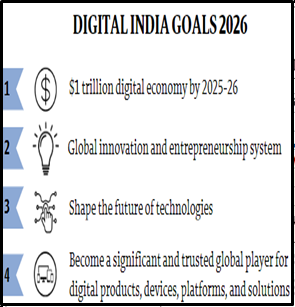 GOVERNMENT LAUNCHES DIGITAL PUBLIC INFRASTRUCTURE (DPI) TO DIGITISE AGRICULTURE SECTOR - UPSC