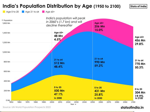 UPSC Topic : Relevance: GS 1 - Population and Associated Issues