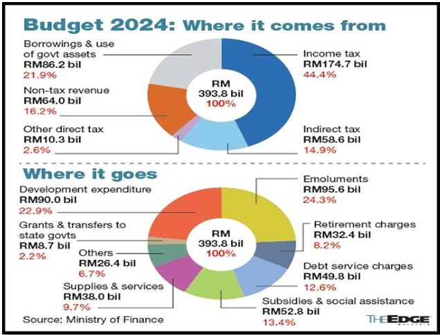 MAKING SENSE OF THE BUDGET  - UPSC 