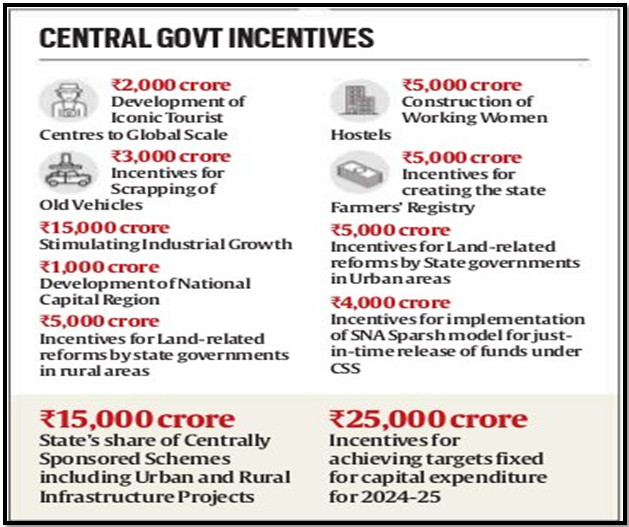 CENTRE ALLOCATES ₹10,000 CRORE FOR LAND REFORMS - UPSC