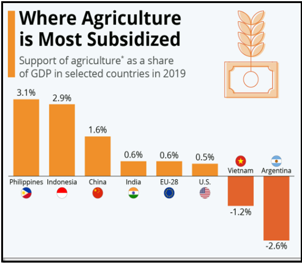 GOVERNMENT AGRICULTURAL SUBSIDIES OVERVIEW - UPSC