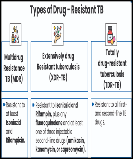 INDIA INTRODUCES BEDAQUILINE, PRETOMANID, AND LINEZOLID(BPAL) REGIMEN FOR DRUG-RESISTANT TUBERCULOSIS - UPSC