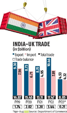 INDIA TO RAMP UP TRADE NEGOTIATIONS WITH KEY PARTNERS - UPSC