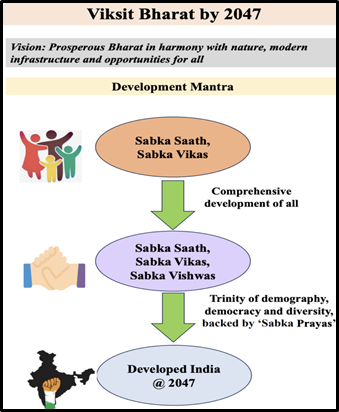 MODI'S VISION FOR DEVELOPED INDIA BY 2047 UNVEILED - UPSC