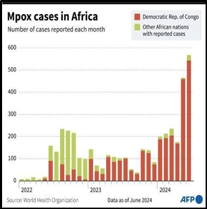 PAKISTAN REPORTS ASIA'S FIRST MPOX CASES; GLOBAL ALERT - UPSC