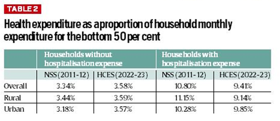 REDUCING THE POOR’S HEALTH BURDEN - UPSC