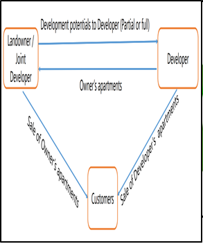 TAX IMPLICATIONS FOR LANDOWNERS IN JOINT DEVELOPMENT AGREEMENTS - UPSC