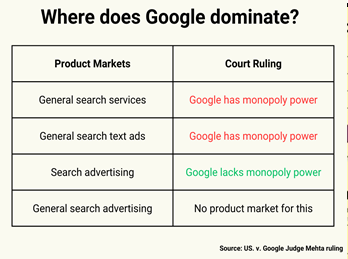 WHAT IS THE GOOGLE ‘MONOPOLY’ ANTITRUST CASE AND HOW DOES IT AFFECT CONSUMERS? - UPSC