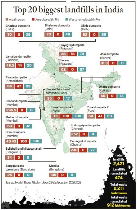 Progress Stalls on India’s Landfill Clearance Targets