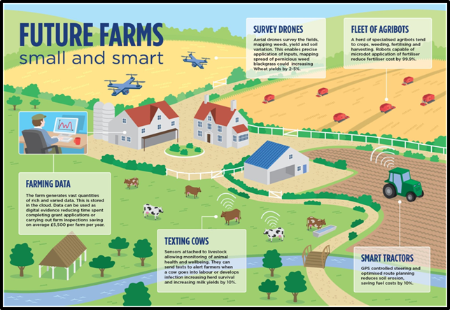 DIGITAL AGRICULTURE MISSION: DIGITAL REVOLUTION OF FARMING SECTOR IN INDIA - UPSC