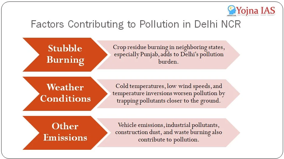 Factors Contributing to Pollution in Delhi NCR 