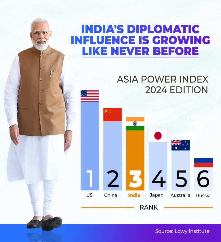 India's Diplomatic Influence is Growing Like never Before 