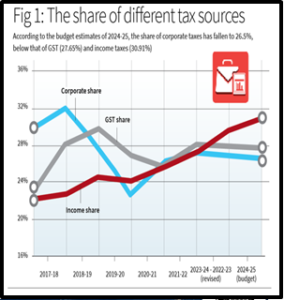 IMPACT OF CORPORATE TAX CUTS ON WAGES - UPSC