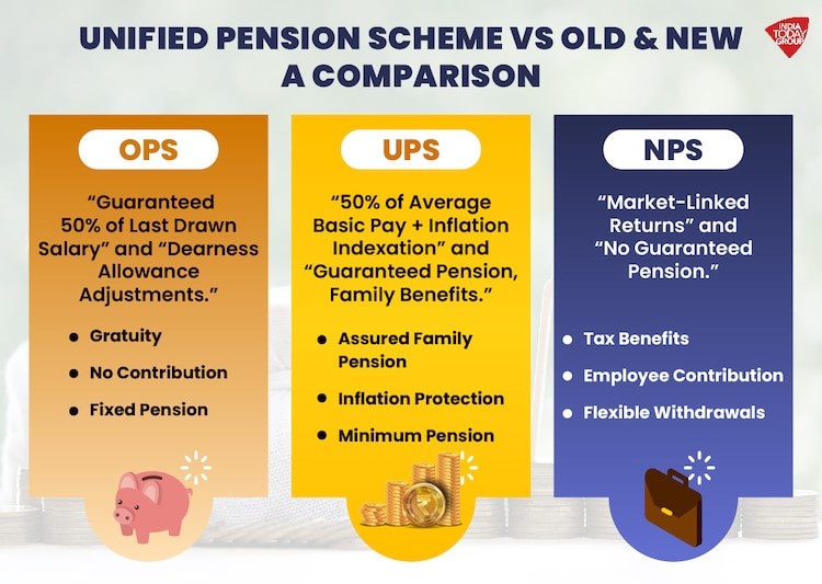 Unified Pension Scheme VS Old & New a Comparsion 