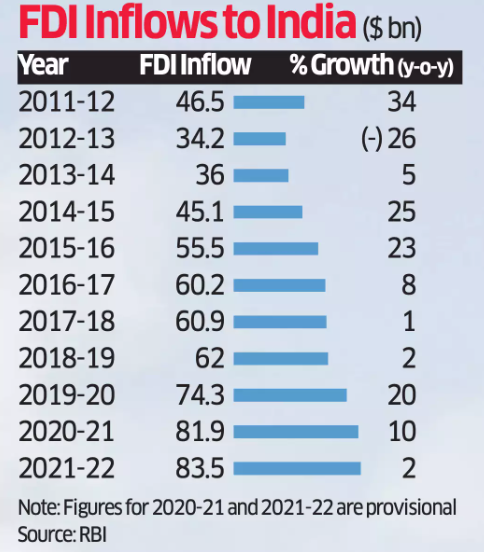 FDI Trends in India