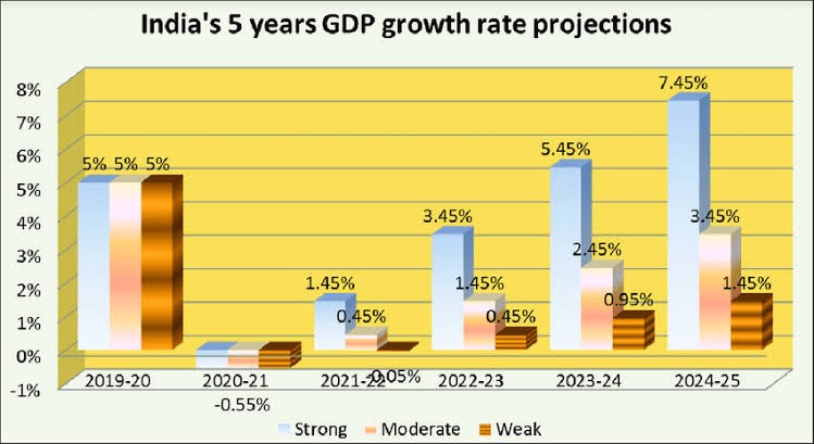 India's economic growth amidst global and domestic challenges