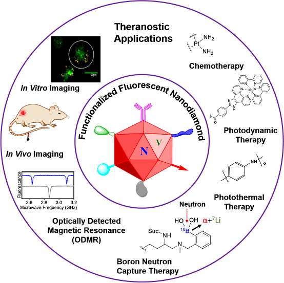 Revolutionizing Physics: The Quantum Potential of Fluorescent Nanodiamonds