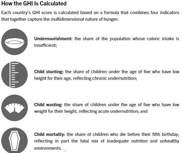 India Ranks 105th in Global Hunger Index 2024