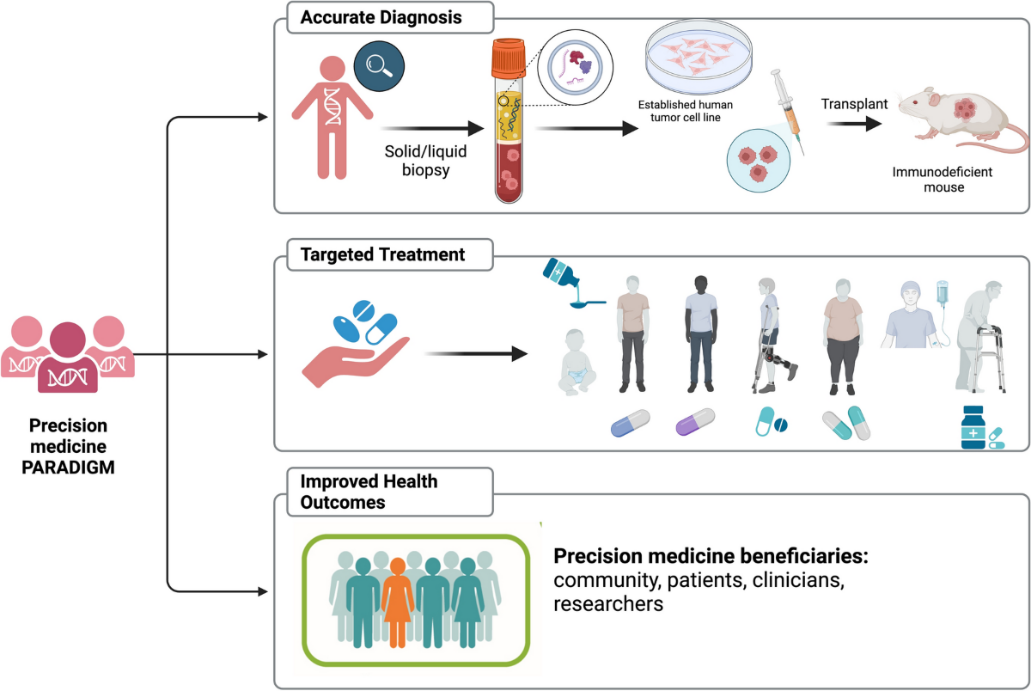 India's Biobanks And Precision Medicine: Gaps And Growth