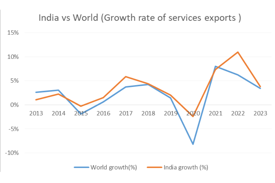 India's service exports surge amid goods decline