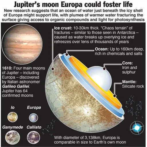 Nasa's Europa Clipper Mission to Explore Jupiter's Moon