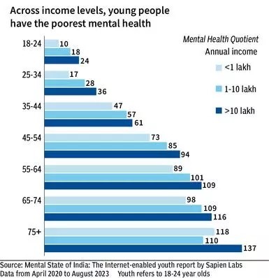 Mental Health in India's Material World