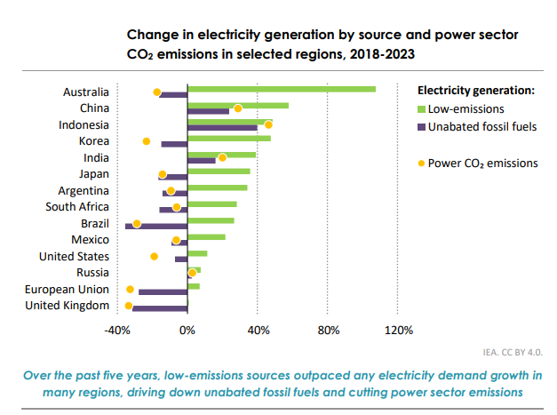 World Energy Outlook 2024: India’s Energy Demand Surge