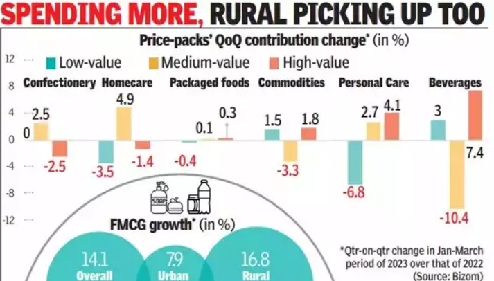 Status of FMCG Industry in India 