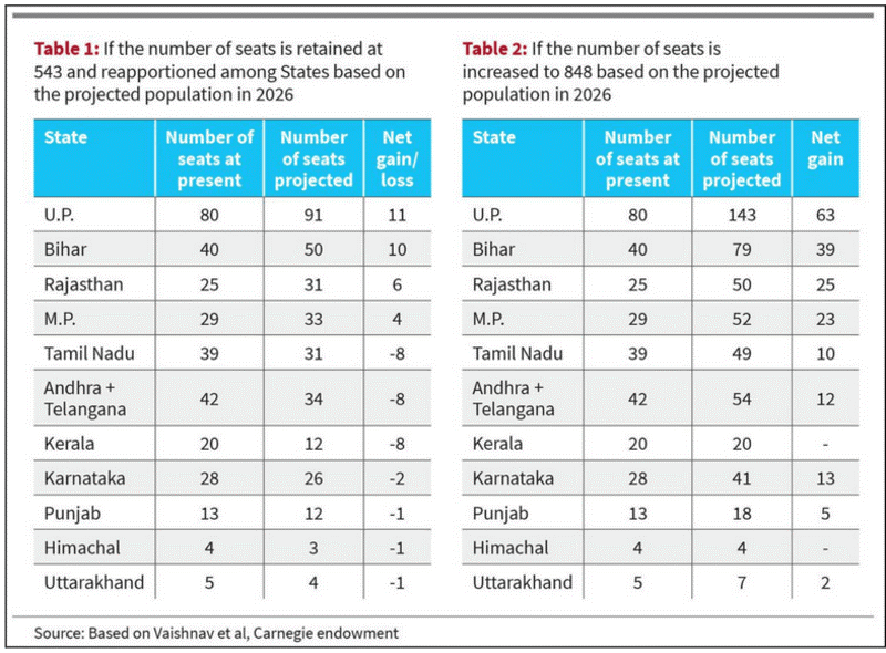 Delimitation and Women Reservation 