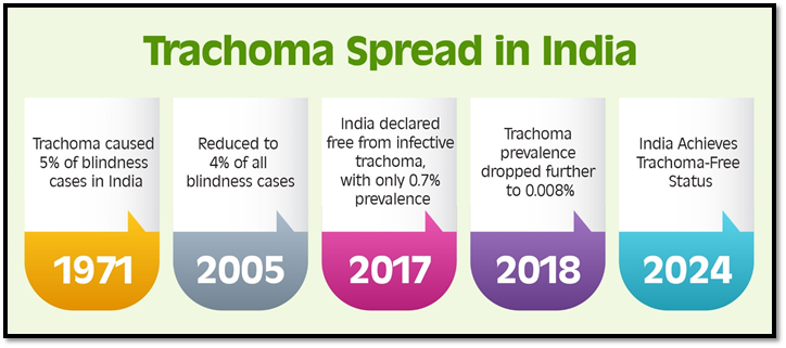 India Eliminates Trachoma as Public Health Concern