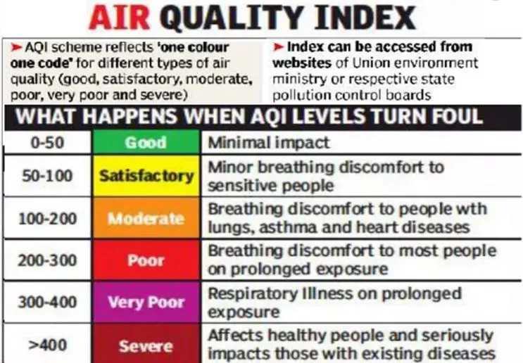 AQI's Limitations in Accurately Reflecting Delhi's Pollution