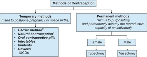 Bridging Gender Gap in Contraceptive Practices in India