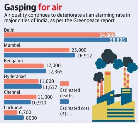 DIRTY AIR COULD BE A BLOW TO INDIA’S $5 TRILLION DREAMS