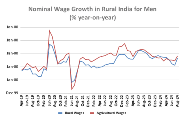 Stagnant Rural Wages: A Paradox Amid Economic Growth 