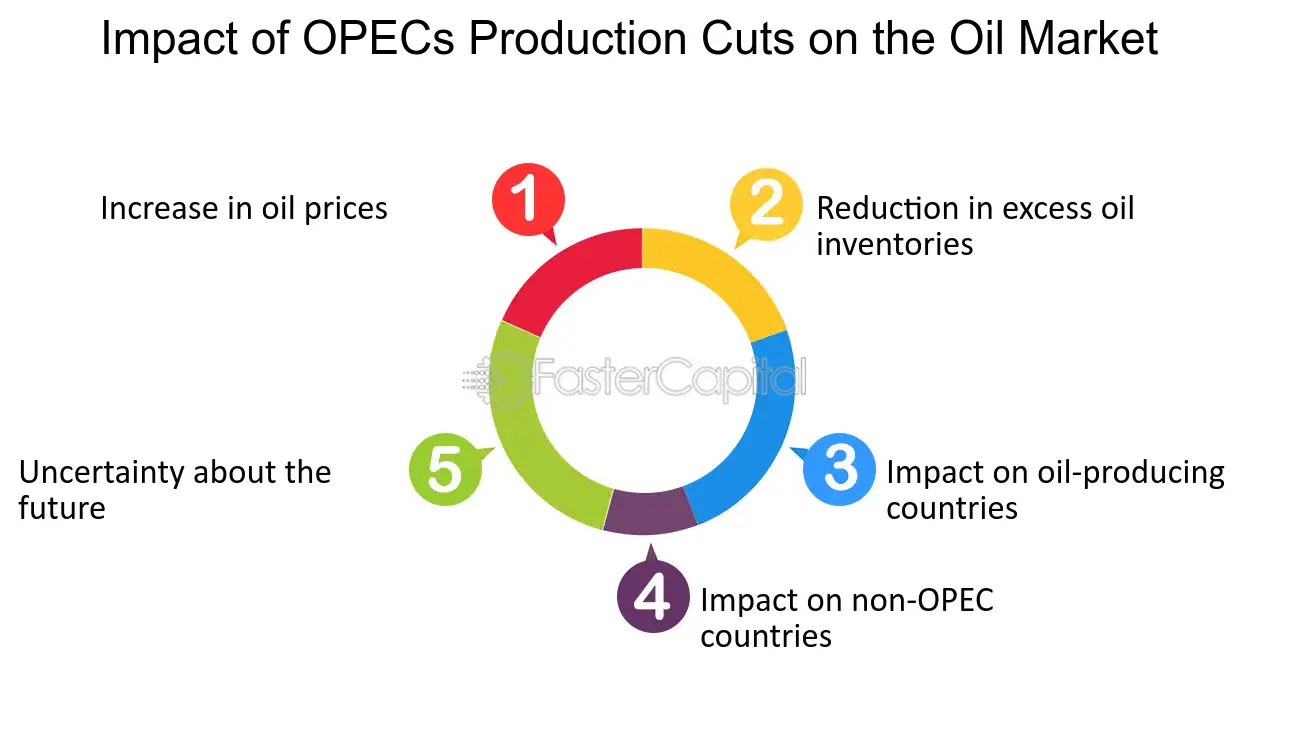 OPEC+: Balancing Global Oil Supply and Market Stability