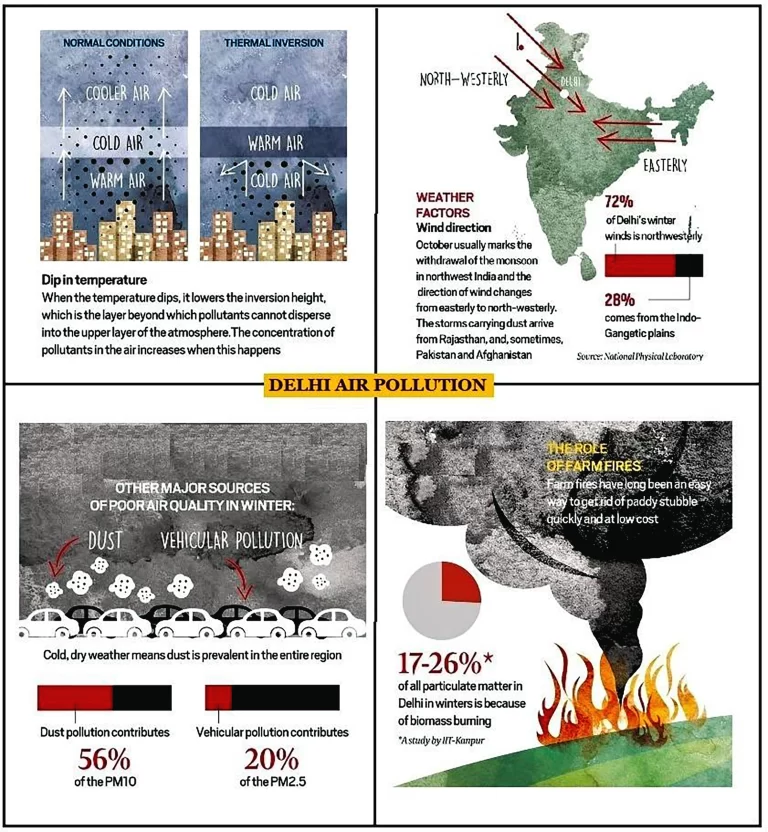 Solutions to Tackle Delhi’s Air Pollution Crisis