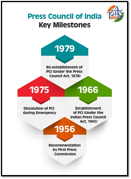 Press Council of India (PCI): Ensuring Press Freedom and Ethics