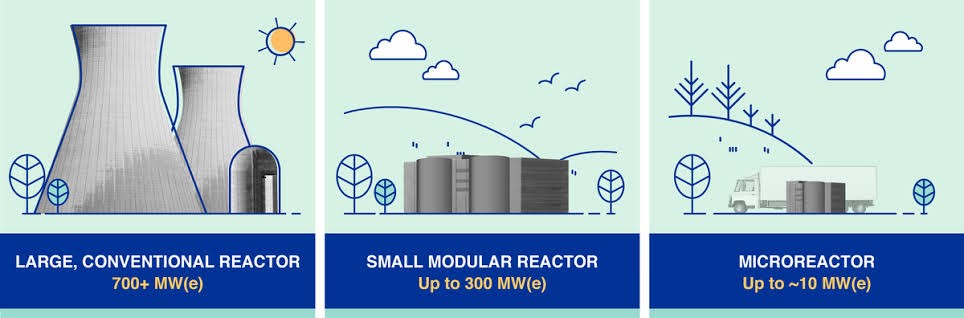 Small Molecular Reactor (SMR) : Push for Clean Energy