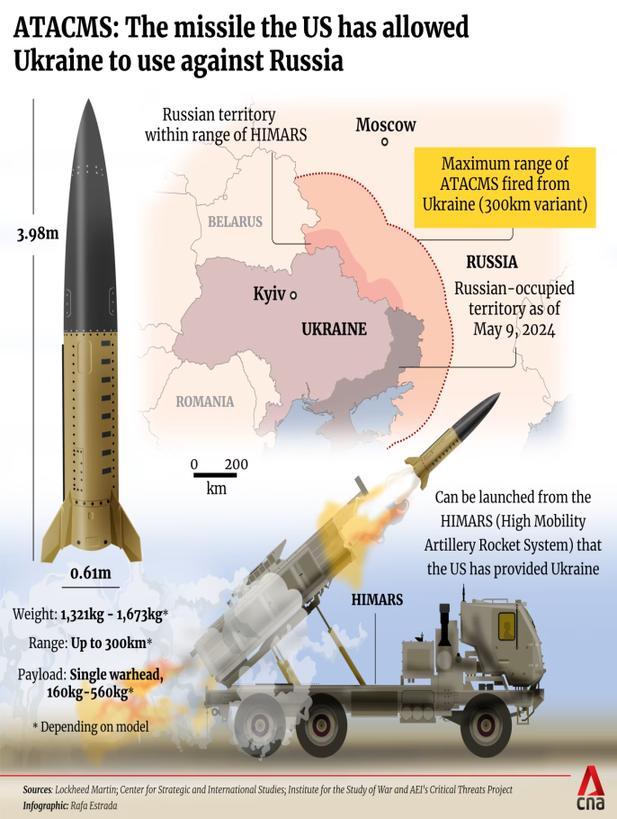 Ukraine Uses US ATACMS Missiles Against Russia